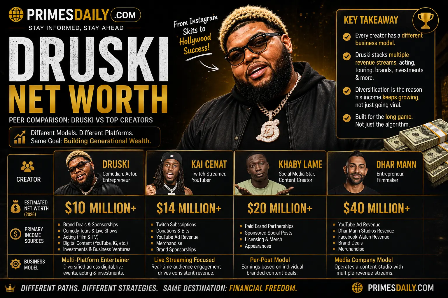 Peer Comparison Druski Net Worth vs Other Creators